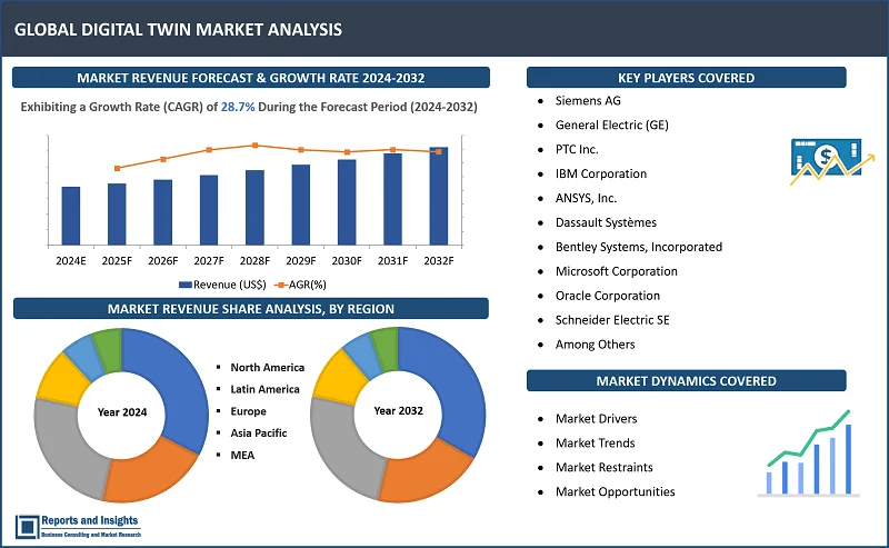 Digital Twin Market Report, By Industry Vertical (Manufacturing, Healthcare, Aerospace and Defense, Energy and Utilities); Component (Software, Services [Consulting, Implementation, Support and Maintenance]); Deployment (On-Premises, Cloud-Based); Technology Type: Internet of Things [IoT], Artificial Intelligence [AI] and Machine Learning [ML], Augmented Reality [AR] and Virtual Reality [VR], Blockchain); and Regions 2024-2032.