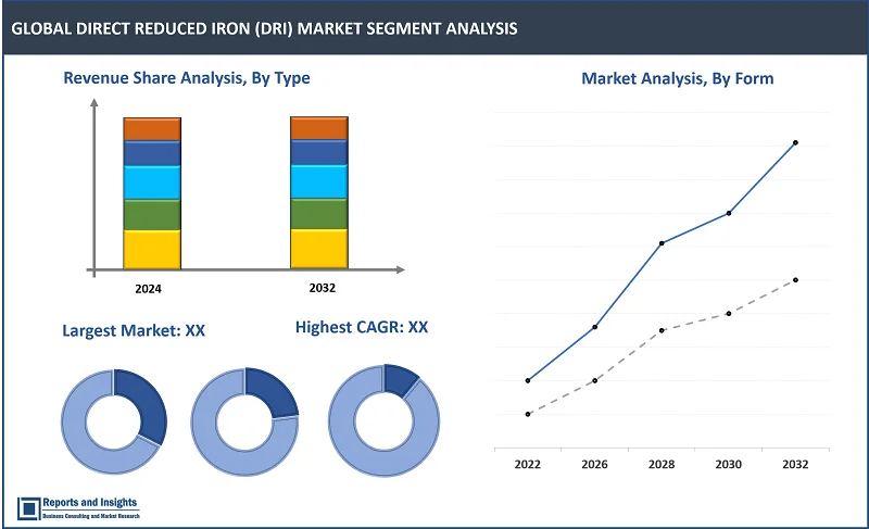 Direct Reduced Iron Market Report, By Type (Cold Direct Reduced Iron, Hot Direct Reduced Iron); Form (Lump, Pellets); Production Process [Coal-based (Rotary Kiln Furnaces, Rotary Hearth), Gas-Based (Shaft Furnace Processes, Fluidized Bed Processes)]; Application (Steel Making, Construction); and Regions 2024-2032