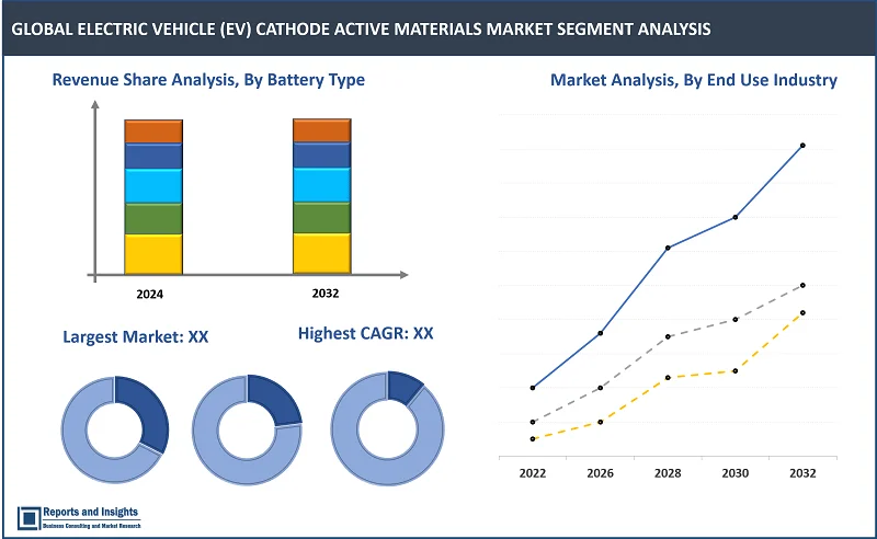 Electric Vehicle (EV) Cathode Active Materials Market Report, By Material Type (Lithium Cobalt Oxide [LiCoO2], Lithium Iron Phosphate [LiFePO4], Nickel Manganese Cobalt Oxide [NMC], Nickel Cobalt Aluminum Oxide [NCA], Other); Application (Electric Passenger Vehicles, Electric Commercial Vehicles, Electric Two-Wheelers, Energy Storage Systems, Others); and Regions 2024-2032