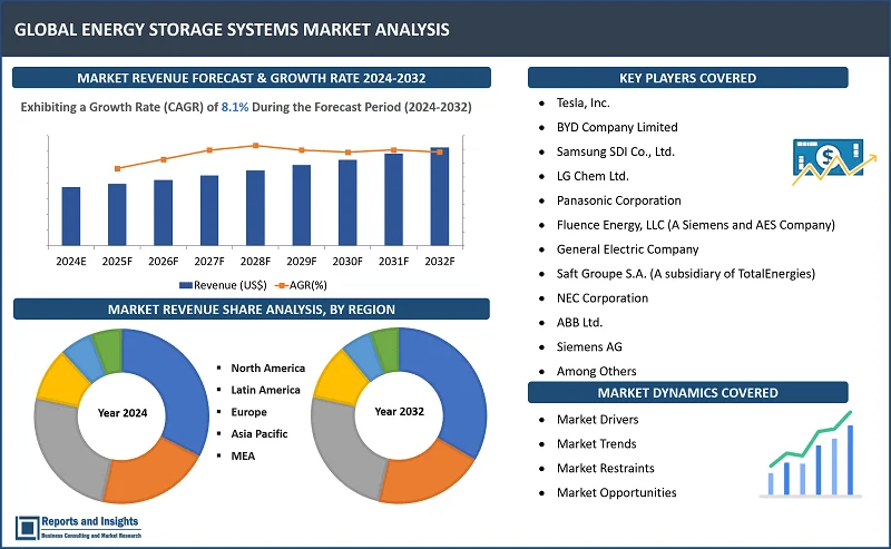 Energy Storage Systems Market Report, By Technology (Lithium-Ion Batteries, Pumped Hydro Storage, Flywheels, Compressed Air Energy Storage); By Application (Grid Balancing, Peak Shaving, Backup Power, Renewable Integration); By End-User (Utilities, Commercial & Industrial, Residential, Transportation); and Regions 2024-2032