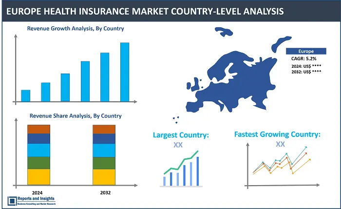 Europe Health Insurance Market Report, By Offering (Services, Solutions), By Provider (Public, Private), By Level of Coverage (Bronze, Silver, Gold, Platinum), By Demographics (Adults, Minors, Seniors), By Coverage Type (Lifetime, Term), End User (Corporate, Individual), By Distribution Channel, and Regions 2024-2032