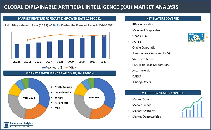 Explainable Artificial Intelligence (XAI) Market Report, By Deployment Models (Cloud-Based, On-Premises); By Components (Software, Services); Applications (Finance, Healthcare, Retail, Others); By End-User Industries (Banking, Financial Services, and Insurance (BFSI), Healthcare and Life Sciences, Retail and E-commerce, Manufacturing, Others); and Regions 2024-2032