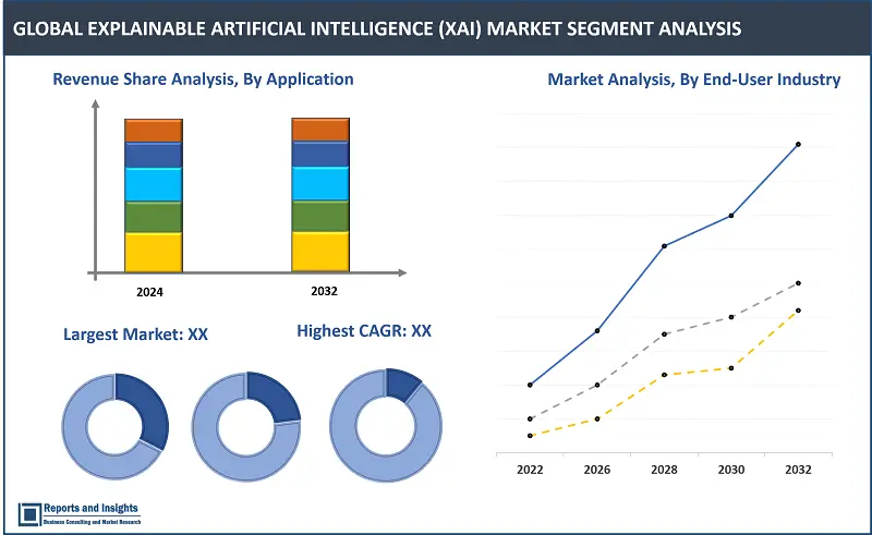 Explainable Artificial Intelligence (XAI) Market Report, By Deployment Models (Cloud-Based, On-Premises); By Components (Software, Services); Applications (Finance, Healthcare, Retail, Others); By End-User Industries (Banking, Financial Services, and Insurance (BFSI), Healthcare and Life Sciences, Retail and E-commerce, Manufacturing, Others); and Regions 2024-2032