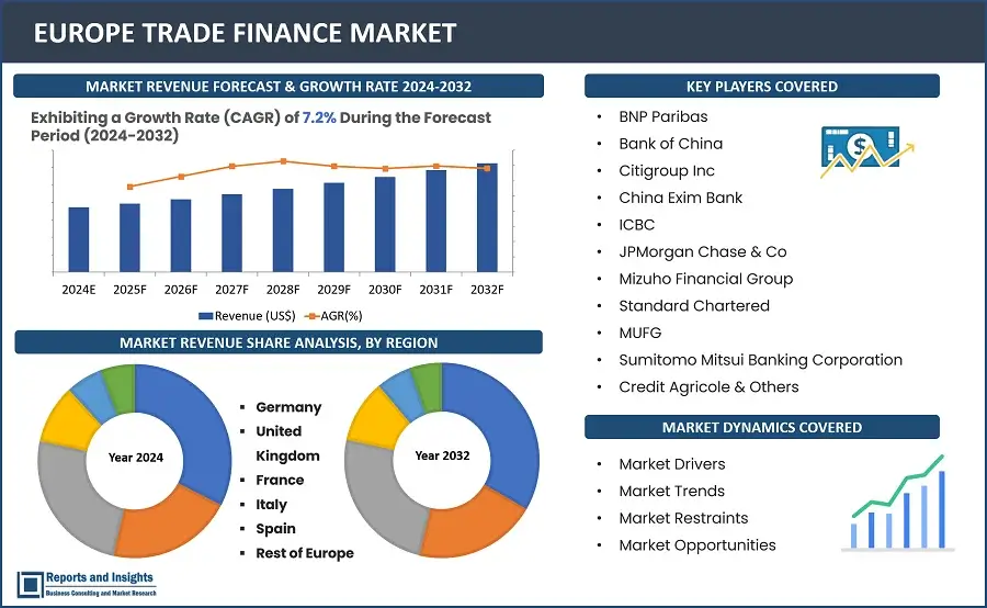 Europe Trade Finance Market Report, By Finance Type (Structured Trade Finance, Supply Chain Finance, Traditional Trade Finance), By Offering (Letters of Credit, Bill of Lading, Export Factoring, Insurance, Others), By Service Provider (Banks, Trade Finance Houses), End User (Small, Medium Sized Enterprise (SMEs), Large Enterprises) and Countries 2024-2032