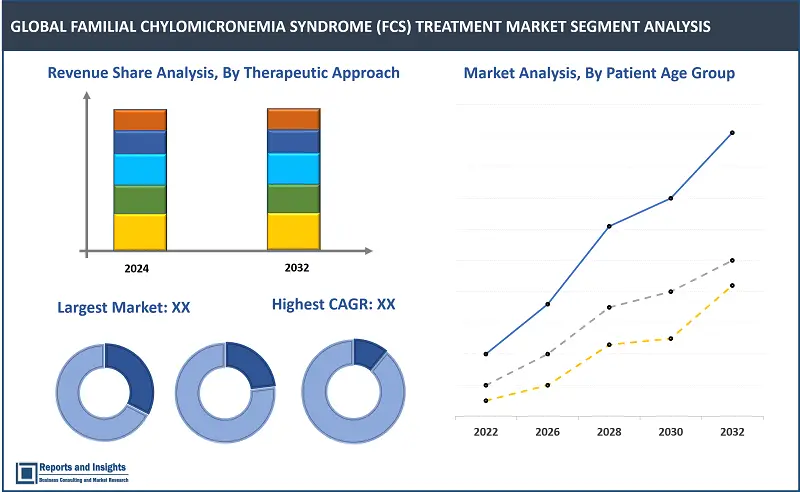 Familial Chylomicronemia Syndrome (FCS) Treatment Market Report, By Therapeutic Approach (Genetic Therapies, Conventional Pharmacotherapy, Nutritional Management, Supportive Therapies), By Treatment Stage (Early Intervention Strategies, Chronic Management Therapies, Acute Complication Treatments), By Technology and Diagnostic Tools (Genetic Testing, Lipid Profiling, Imaging Techniques, Point-of-Care Diagnostics), and Regions 2024-2032