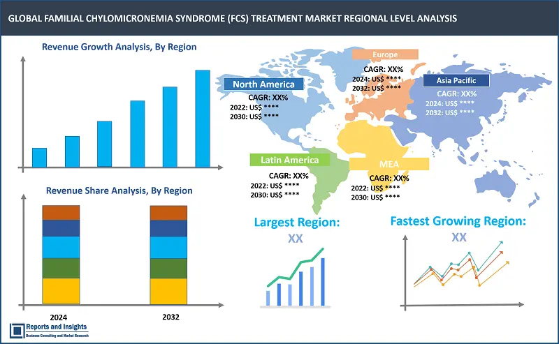 Familial Chylomicronemia Syndrome (FCS) Treatment Market Report, By Therapeutic Approach (Genetic Therapies, Conventional Pharmacotherapy, Nutritional Management, Supportive Therapies), By Treatment Stage (Early Intervention Strategies, Chronic Management Therapies, Acute Complication Treatments), By Technology and Diagnostic Tools (Genetic Testing, Lipid Profiling, Imaging Techniques, Point-of-Care Diagnostics), and Regions 2024-2032