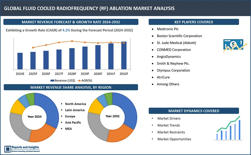 Fluid Cooled Radiofrеquеncy (RF) Ablation Market Report, By Product Type (Dual Fluid Cool RF Ablation and Others), By End-User (Hospital, Ambulatory Surgical Centers, and Diagnostic Centers) and Regions 2024-2032