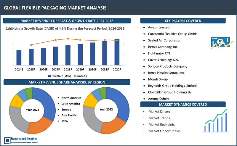 Flexible Packaging Market Report, By Type (Stand-Up Pouches, Flat Pouches, Rollstocks, Gusseted Bags, Wicketed Bags, Wraps and Others), By Material (Plastic Films, Biaxially Oriented Poly Propylene, Cast Polypropylene, HDPE, LDPE, Paper, Others), By Application (Food & Beverage, Healthcare, Cosmetics & Toiletries and Others), and Regions 2024-2032