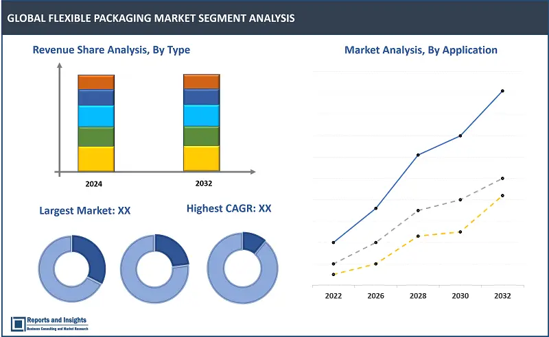 Flexible Packaging Market Report, By Type (Stand-Up Pouches, Flat Pouches, Rollstocks, Gusseted Bags, Wicketed Bags, Wraps and Others), By Material (Plastic Films, Biaxially Oriented Poly Propylene, Cast Polypropylene, HDPE, LDPE, Paper, Others), By Application (Food & Beverage, Healthcare, Cosmetics & Toiletries and Others), and Regions 2024-2032