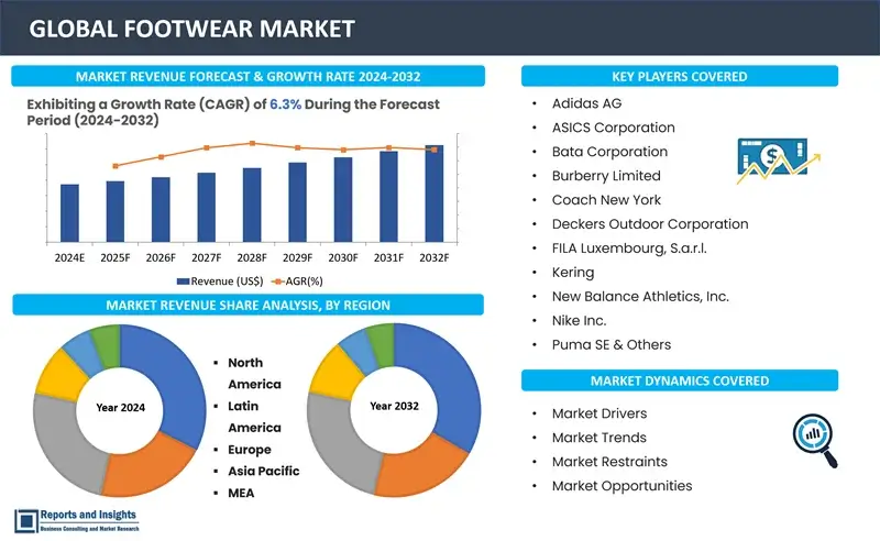 Footwear Market Report, By Type (Shoes, Boots, Sandals, Sneakers, Slip-ons, Athletic, Non-Athletic, Others), By Material (Leather, Non-Leather), By Distribution Channel (E-Commerce, Offline Stores), By End User (Men, Women, Children) and Regions 2024-2032.