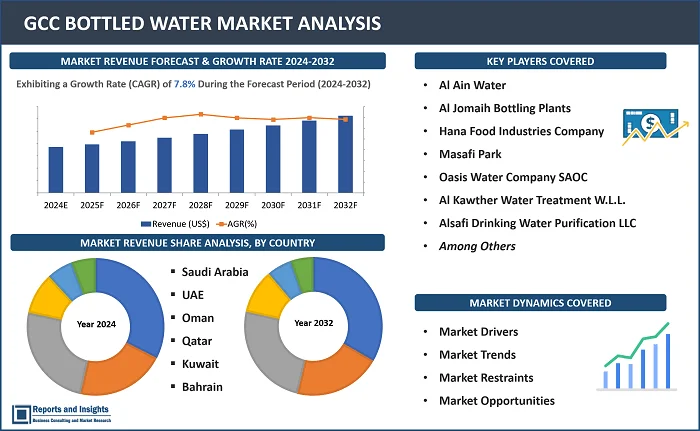 GCC Bottled Water Market Report, By Product Type (Still Bottled Water, Carbonated Bottled Water, Flavored Bottle Water and Mineral Bottled Water), By Packaging Material (PET, Glass and Others), By Distribution Channel (Supermarkets/Hypermarkets, Retailers, Stores, On-Trade and Others), and Regions 2024-2032