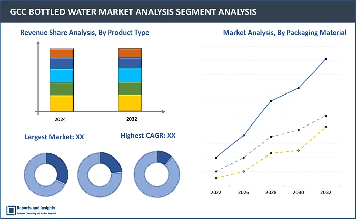 GCC Bottled Water Market Report, By Product Type (Still Bottled Water, Carbonated Bottled Water, Flavored Bottle Water and Mineral Bottled Water), By Packaging Material (PET, Glass and Others), By Distribution Channel (Supermarkets/Hypermarkets, Retailers, Stores, On-Trade and Others), and Regions 2024-2032