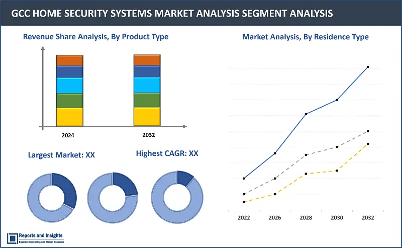 GCC Home Security Systems Market Report, By Product Type (Intruder Alarms, Video Surveillance, Fire Detection System, Access Control Systems), By Residence Type (Independent Homes, Apartments, Condominiums), By Connectivity Type (Wired Systems and Wireless Systems), and Regions 2024-2032