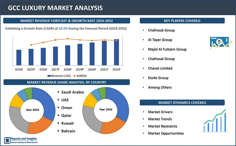 GCC Luxury Market Report, By Type (Travels and Hotels, Cars, Personal Luxury Goods, Food and Drinks, Others), Gender (Male, Female), Distribution Channel (Mono-Brand Stores, Multi-Brand Stores, Online Stores, Others), and Regions 2024-2032