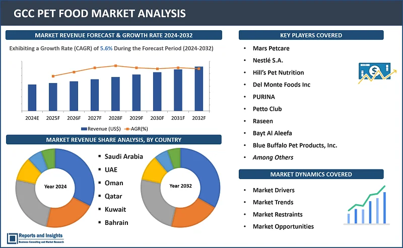 GCC Pet Food Market Report, By Pet Type (Dog, Cat, Fish and Others), By Product Type (Dry Food, Snacks & Treats, Wet & Canned Food, Frozen Food), By Distribution Channel (Supermarkets/Hypermarkets, Online Stores, Convenience Stores and Others), and Regions 2024-2032