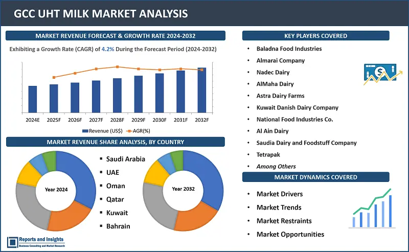 GCC UHT Milk Market Report, By Type ( Full Cream UHT milk, Low Fat UHT milk, Skimmed UHT milk and Semi-Skimmed Milk), By Flavor (Flavored and Unflavored), By Distribution Channel (Supermarkets/Hypermarkets, Specialty Stores, Online Retail, Convenience Stores), By Application (Infant Formula, Dairy Products, Bakery & Confectionery, Milk based Beverages and Others), and Regions 2024-2032