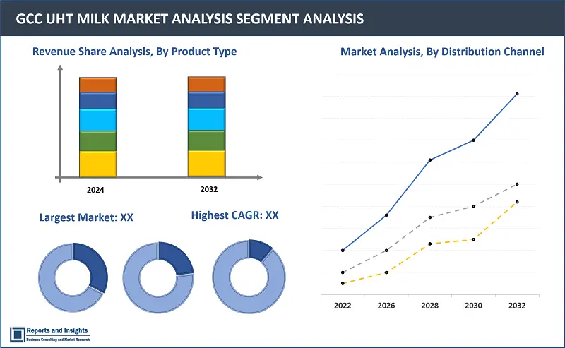 GCC UHT Milk Market Report, By Type ( Full Cream UHT milk, Low Fat UHT milk, Skimmed UHT milk and Semi-Skimmed Milk), By Flavor (Flavored and Unflavored), By Distribution Channel (Supermarkets/Hypermarkets, Specialty Stores, Online Retail, Convenience Stores), By Application (Infant Formula, Dairy Products, Bakery & Confectionery, Milk based Beverages and Others), and Regions 2024-2032