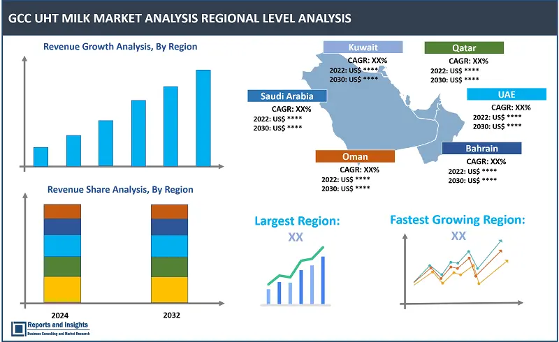 GCC UHT Milk Market Report, By Type ( Full Cream UHT milk, Low Fat UHT milk, Skimmed UHT milk and Semi-Skimmed Milk), By Flavor (Flavored and Unflavored), By Distribution Channel (Supermarkets/Hypermarkets, Specialty Stores, Online Retail, Convenience Stores), By Application (Infant Formula, Dairy Products, Bakery & Confectionery, Milk based Beverages and Others), and Regions 2024-2032