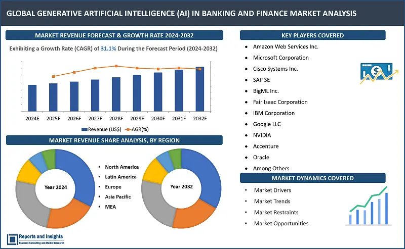 Generative Artificial Intelligence (AI) in Banking and Finance Market Report, By Application (Risk Assessment and Management, Fraud Detection and Prevention, Customer Service, Automation, Personalized Financial Advice); Deployment Model (On-Premises, Cloud-Based); Technology (NLP, Machine Learning (ML), Predictive Analytics, Deep Learning); and Regions 2024-2032