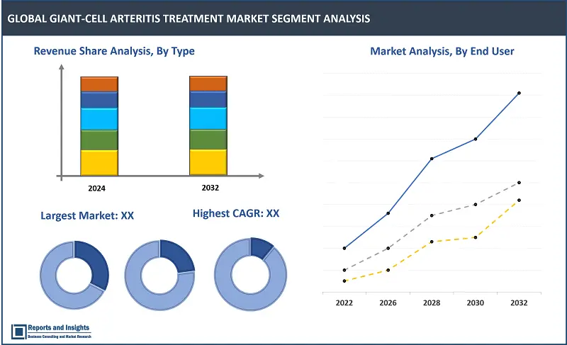 Giant-Cell Arteritis Treatment Market Report, By Type (Corticosteroid Therapy, Adjuvant Agents, Immunosuppressive Agents, Biologics), By End-User (Hospitals, Clinics, ASCs, Homecare, Research Institutions), By Distribution Channel (Hospital Pharmacies, Retail Pharmacies, Online Pharmacies), and Regions 2024-2032