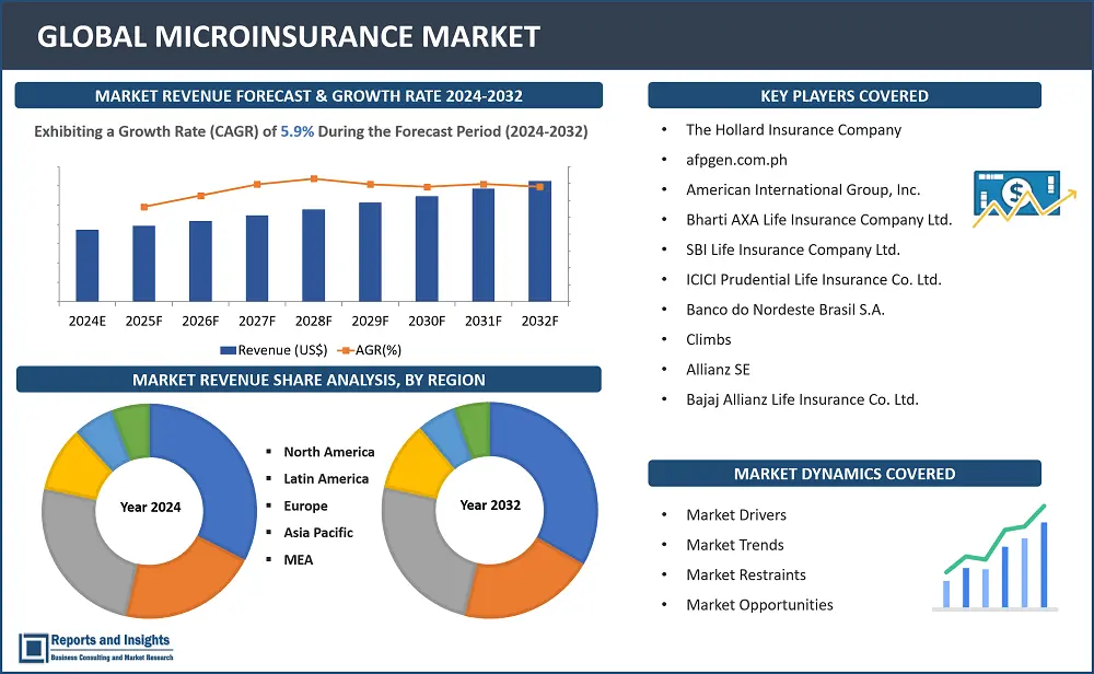 Microinsurance Market Report, By Type (Lifetime Coverage, Team Insurance), By Age Group (Minor, Adult, Senior Citizens), By Model Type (Partner Agent Model, Full-Service Model, Provider Driven Model, Community-Based/Mutual Model, Others), By Service Provider (Microinsurance (Commercially Viable), Microinsurance Through Aid/Government Support), and Regions 2024-2032