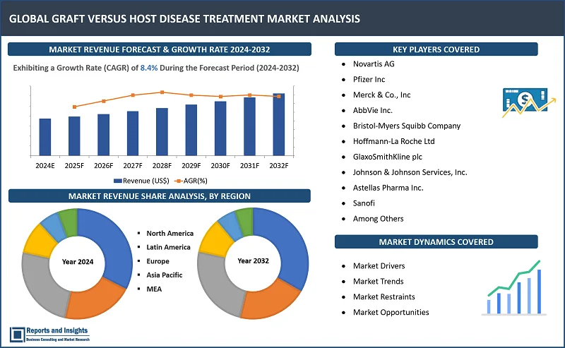 Graft Versus Host Disease Treatment Market Report, By Product (Monoclonal antibodies, mTOR inhibitors, Tyrosine kinase inhibitors, Thalidomide and Etanercept), By Diseases (Acute Graft Versus Host Disease (aGvHD), Chronic Graft Versus Host Disease (cGvHD)) and Regions 2024-2032