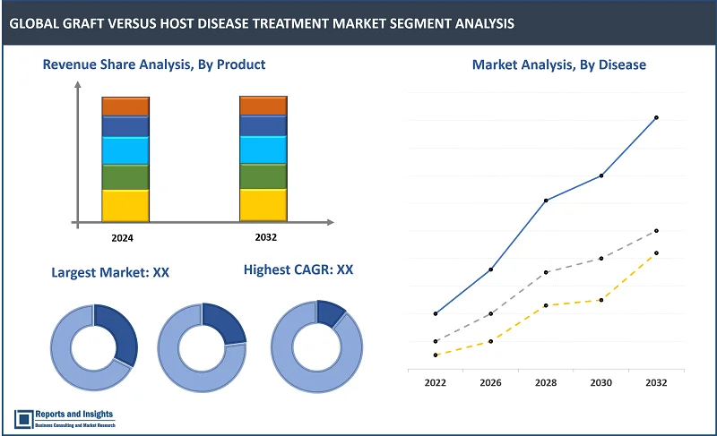 Graft Versus Host Disease Treatment Market Report, By Product (Monoclonal antibodies, mTOR inhibitors, Tyrosine kinase inhibitors, Thalidomide and Etanercept), By Diseases (Acute Graft Versus Host Disease (aGvHD), Chronic Graft Versus Host Disease (cGvHD)) and Regions 2024-2032