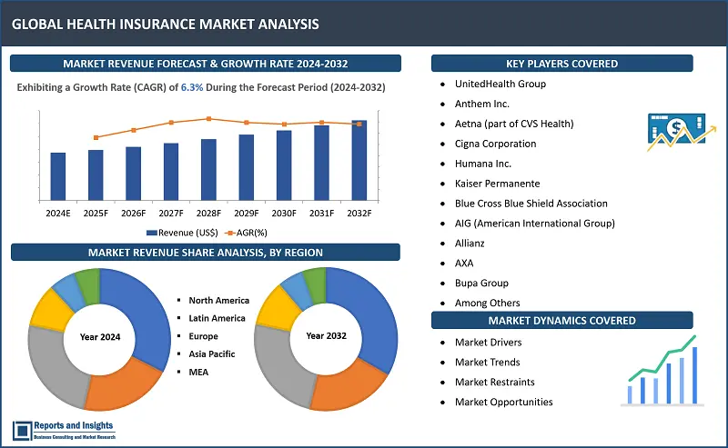 Health Insurance Market Report, By Coverage Type (Hospitalization, Outpatient Services, Prescription Drugs, Dental Coverage, Vision Coverage), Distribution Channel (Insurance Brokers, Direct Sales, Employer-Sponsored Plans, Government Schemes, Agents), End-User (Individuals, Employers, Senior Citizens, Students, Expatriates), and Regions 2024-2032