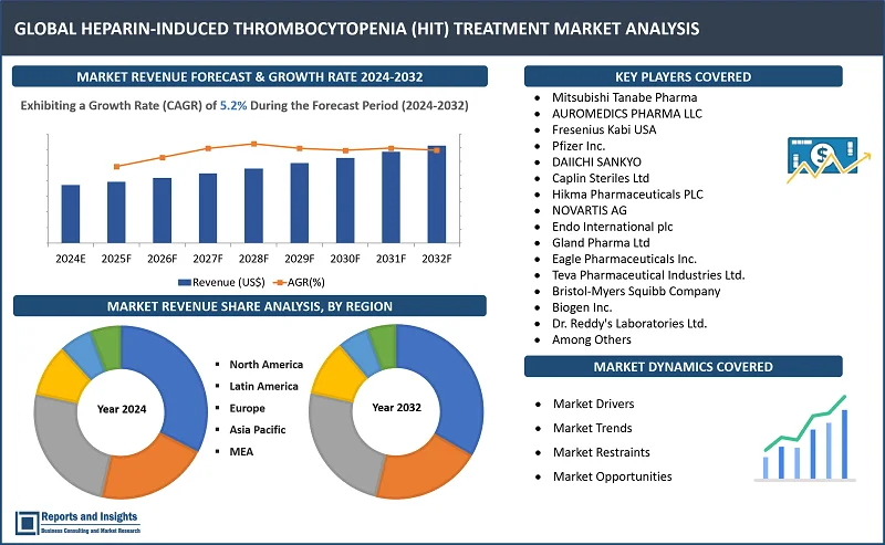 Heparin-Induced Thrombocytopenia Treatment Market Report, By Drug Type (Direct Thrombin Inhibitors (DTIs), Factor Xa Inhibitors, Fondaparinux, Argatroban, Bivalirudin); By Route of Administration (Oral, Injectable); By End User (Hospitals, Specialty Clinics, Ambulatory Surgical Centers, Diagnostic Centers); and Regions 2024-2032