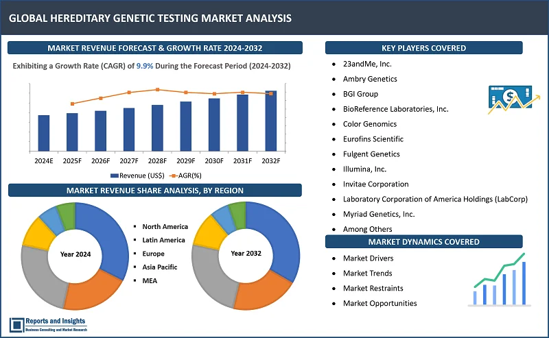 Hereditary Genetic Testing Market Report, By Type of Genetic Variation (Single Nucleotide Polymorphism [SNP] Testing, Copy Number Variation [CNV] Testing, Insertion/Deletion [INDEL] Testing, Structural Variation Testing); By Clinical Application (Cancer Genetic Testing, Cardiovascular Genetic Testing, Neurological Genetic Testing, Rare Diseases Genetic Testing); End User, Technology, and Regions 2024-2032