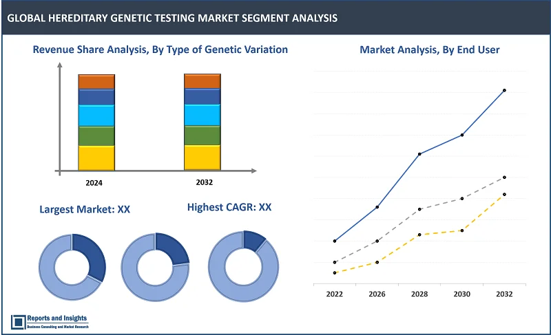 Hereditary Genetic Testing Market Report, By Type of Genetic Variation (Single Nucleotide Polymorphism [SNP] Testing, Copy Number Variation [CNV] Testing, Insertion/Deletion [INDEL] Testing, Structural Variation Testing); By Clinical Application (Cancer Genetic Testing, Cardiovascular Genetic Testing, Neurological Genetic Testing, Rare Diseases Genetic Testing); End User, Technology, and Regions 2024-2032