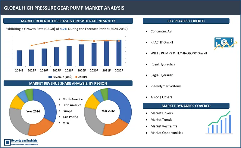 High Pressure Gear Pump Market Report, By Product Type (External Gear Pump, Internal Gear Pump), By Material (Cast Iron, Stainless Steel, Bronze, Others), By End Use Industry (Oil & Gas Industry, Chemical Processing, Food & Beverages Industry, Automotive, Construction, Power Generation, Others) and Regions 2024-2032