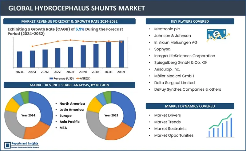 Hydrocephalus Shunts Market Report, By Material Type (Stainless Steel, Plastic, Glass, Aluminum, Others), By Product Type (Regular Water Bottles, Insulated Water Bottles, Filtered Water Bottles, Collapsible Water Bottles, Infuser Water Bottles), and Regions 2024-2032