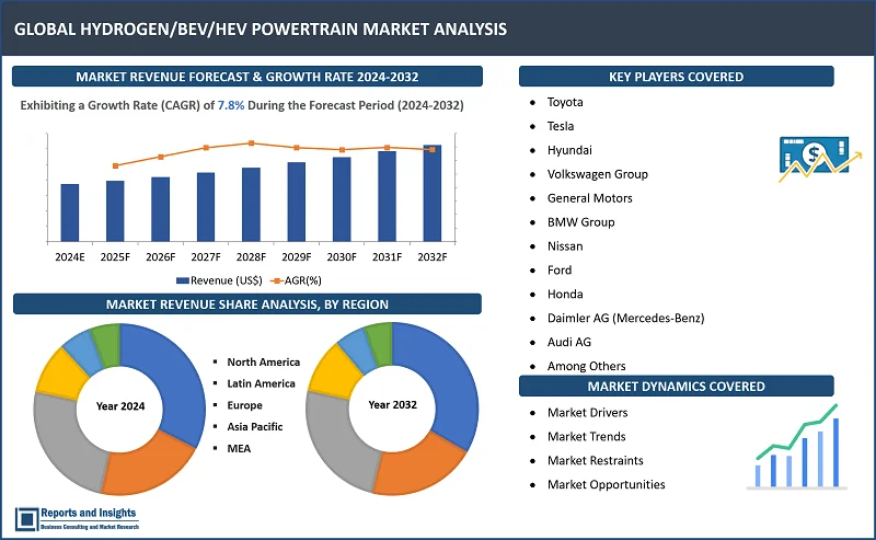 Hydrogen/BEV/HEV Powertrain Market, By Segment Name (Hydrogen Powertrains, BEV Powertrains, HEV Powertrains), By Vehicle Type (Passenger Cars, Commercial Vehicles, Two-Wheelers), By Component (Battery/Fuel Cells, Electric Motors, Power Electronics, Transmission Systems, Charging Infrastructure), and Regions 2024-2032
