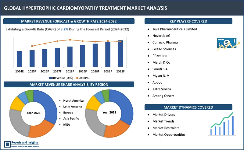 Hypertrophic Cardiomyopathy Treatment Market Report, By Disease Type (Obstructive Hypertrophic Cardiomyopathy Treatment, Non-Obstructive Hypertrophic Cardiomyopathy Treatment), By Diagnosis (Chest X-Ray, Echocardiogram, Electrocardiogram (ECG), Treadmill Stress Test, Cardiac Catheterization, Cardiac MRI, Cardiac CT Scan, Blood Tests, Genetic Testing or Screening), and Regions 2024-2032