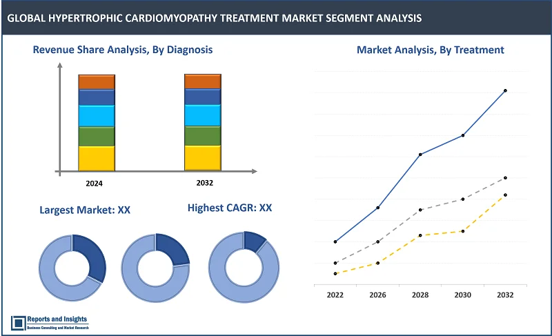 Hypertrophic Cardiomyopathy Treatment Market Report, By Disease Type (Obstructive Hypertrophic Cardiomyopathy Treatment, Non-Obstructive Hypertrophic Cardiomyopathy Treatment), By Diagnosis (Chest X-Ray, Echocardiogram, Electrocardiogram (ECG), Treadmill Stress Test, Cardiac Catheterization, Cardiac MRI, Cardiac CT Scan, Blood Tests, Genetic Testing or Screening), and Regions 2024-2032