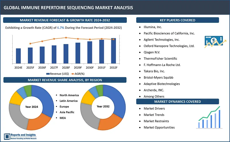 Immune Repertoire Sequencing (IR-seq) Market Report, By Subject Type (Human, Mouse); Application (Biomarker Discovery, Autoimmune Diseases, Cancer Immunotherapy, Infectious Disease Research, Asthma & Allergy Research, Vaccine Development, Immunodeficiency Identification, Others); End User (Diagnostic Labs, Pharmaceutical & Biotech Companies, Research Institutes, Others); and Regions 2024-2032 