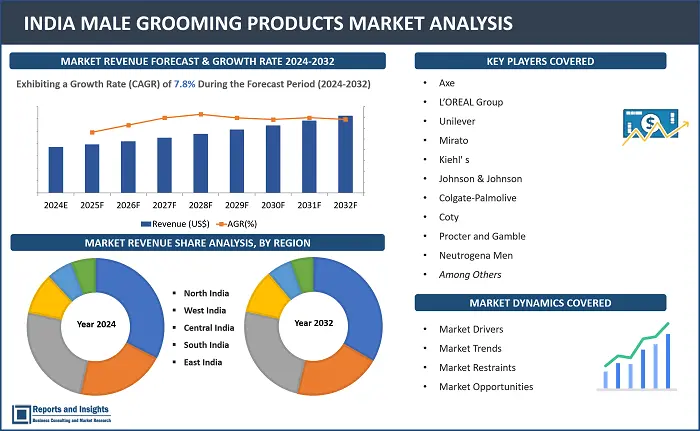 India Male Grooming Products Market Report, By Product (Male Toiletries, Electric Products, After Shave Lotions, Electric Products and Others), By Price Range (Mass Products, Premium Products), By Distribution Channel (Supermarkets & Hypermarkets, Pharmacy Stores, Online Stores, Others), and Regions 2024-2032