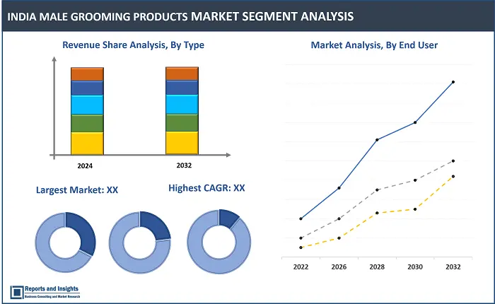 India Male Grooming Products Market Report, By Product (Male Toiletries, Electric Products, After Shave Lotions, Electric Products and Others), By Price Range (Mass Products, Premium Products), By Distribution Channel (Supermarkets & Hypermarkets, Pharmacy Stores, Online Stores, Others), and Regions 2024-2032