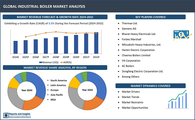 Industrial Boilers Market Report, By Fuel (Natural gas, Oil, Coal), By Boiler (Fire-Tube, Water-Tube), By Function (Hot-Water, Steam), By Boiler Horsepower (10-150 BHP, 151-300 BHP, 301-600 BHP) and Regions 2024-2032.