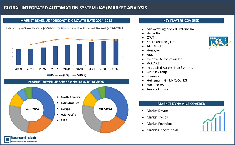 Integrated Automation System (IAS) Market Report, By Type (Distributed Control System (DCS), Programmable Logic Controller (PLC), Supervisory Control and Data Acquisition (SCADA), Human Machine Interface (HMI), Others), Industry Vertical (Manufacturing, Oil and Gas, Energy and Utilities, Automotive, Aerospace and Defense, Others) and Regions 2024-2032