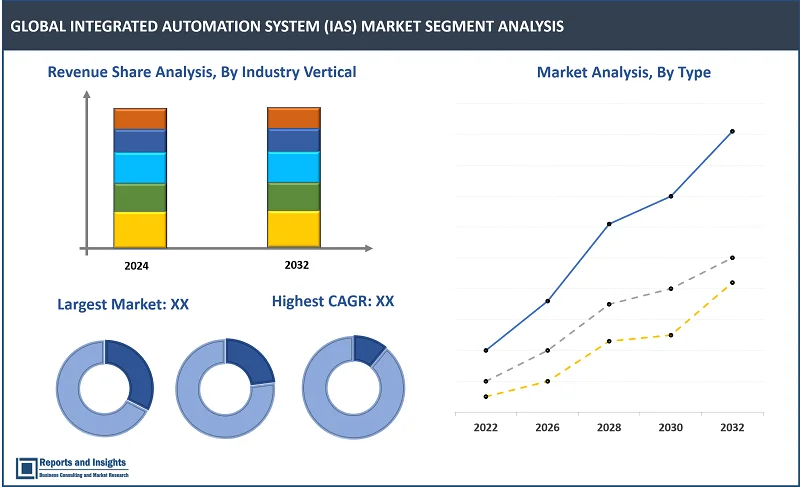 Integrated Automation System (IAS) Market Report, By Type (Distributed Control System (DCS), Programmable Logic Controller (PLC), Supervisory Control and Data Acquisition (SCADA), Human Machine Interface (HMI), Others), Industry Vertical (Manufacturing, Oil and Gas, Energy and Utilities, Automotive, Aerospace and Defense, Others) and Regions 2024-2032