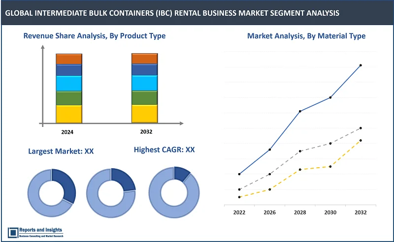 Intermediate Bulk Containers (IBC) Rental Business Market Report, By Material Type (Carbon Steel, Stainless Steel, Plastic); By Product Type (Flexitanks, Stainless Steel, Carbon, Plastic, Composite); End Use (Industrial Chemicals, Paints, Inks & Dyes, Food & Beverages, Personal Care & Cosmetics, Pharmaceuticals, Others); and Regions 2024-2032