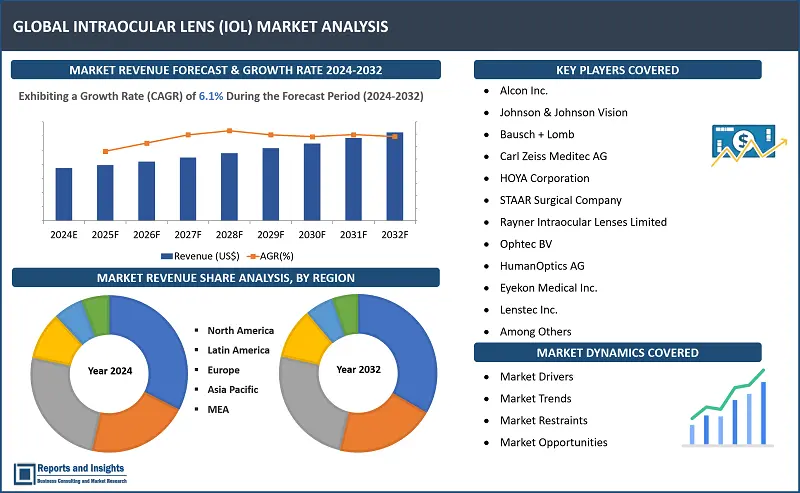 Intraocular Lens (IOL) Market Report, By Type of Intraocular Lens (Monofocal IOL, Multifocal IOL, Toric IOL, Accommodating IOL); Material Composition (Silicone IOL, Acrylic IOL, Hydrophobic IOL, Hydrophilic IOL); End-User (Hospitals, Ophthalmic Clinics, Ambulatory Surgical Centers (ASCs), Eye Research Institutes); and Regions 2024-2032