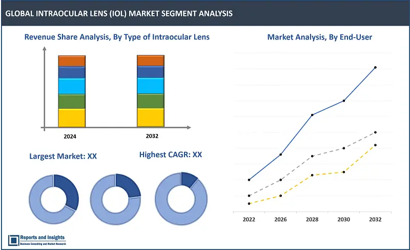 Intraocular Lens (IOL) Market Report, By Type of Intraocular Lens (Monofocal IOL, Multifocal IOL, Toric IOL, Accommodating IOL); Material Composition (Silicone IOL, Acrylic IOL, Hydrophobic IOL, Hydrophilic IOL); End-User (Hospitals, Ophthalmic Clinics, Ambulatory Surgical Centers (ASCs), Eye Research Institutes); and Regions 2024-2032