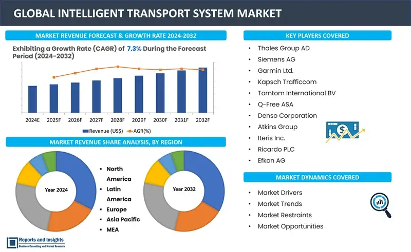 Intelligent Transport Systems Market Report, By Offering (Hardware, Software), By System (Advanced Traffic Management System, ITS-Enabled Transportation Pricing System), By Application (Roadways, Railway, Aviation and Marine) and Regions 2024-2032.