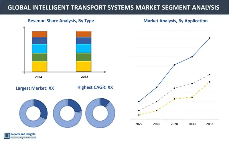 Intelligent Transport Systems Market Report, By Offering (Hardware, Software), By System (Advanced Traffic Management System, ITS-Enabled Transportation Pricing System), By Application (Roadways, Railway, Aviation and Marine) and Regions 2024-2032.