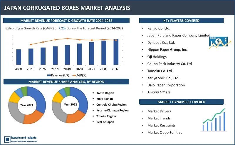 Japan Corrugated Boxes Market Report, By Type of Box (Slotted, Die-Cut, and Others), By End-Use Industry (Food and Beverages, Electronics and Appliances, E-commerce and Retail, Pharmaceuticals and Healthcare, Automotive, Others), and Regions 2024-2032
