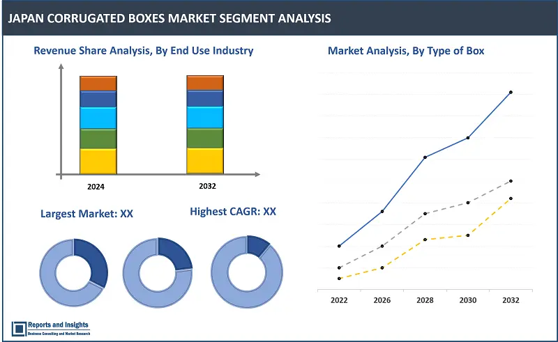 Japan Corrugated Boxes Market Report, By Type of Box (Slotted, Die-Cut, and Others), By End-Use Industry (Food and Beverages, Electronics and Appliances, E-commerce and Retail, Pharmaceuticals and Healthcare, Automotive, Others), and Regions 2024-2032