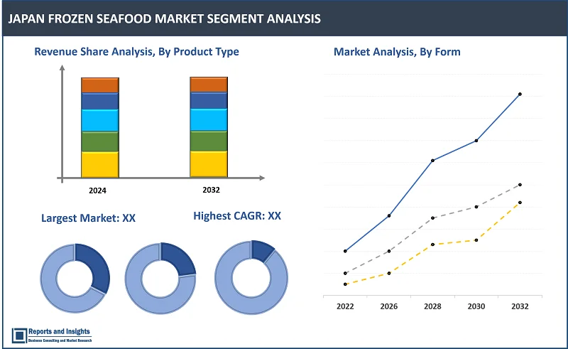 Japan Frozen Seafood Market Report, By Product Type (Shellfish, Mollusks, Fish, Crustaceans and Others), By Form (Raw Frozen Seafood, Pre-Cooked Seafood, Ready-To-Eat Seafood), By Distribution Channel (Supermarkets/Hypermarkets, Specialty Retailers, Convenience Stores and Others), and Regions 2024-2032